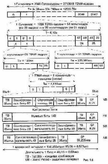 ��������� �D�� ������ � ������������ �������� � ��������� GSM